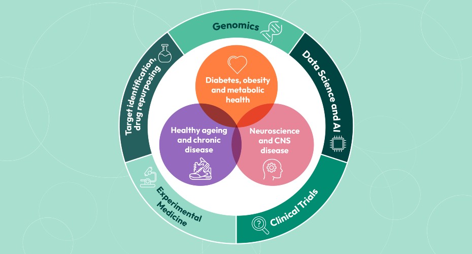Clinical and Biomedical Sciences research themes graphic