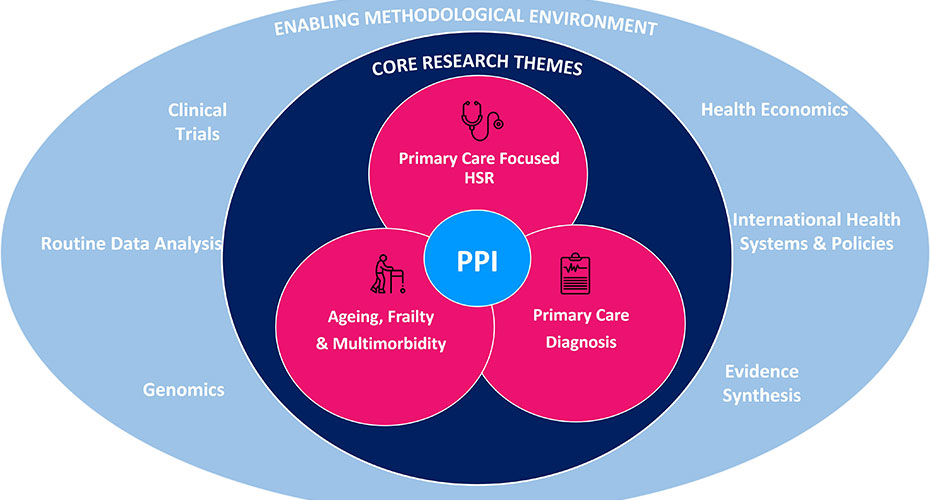 Diagram showing how APEx's research themes overlap